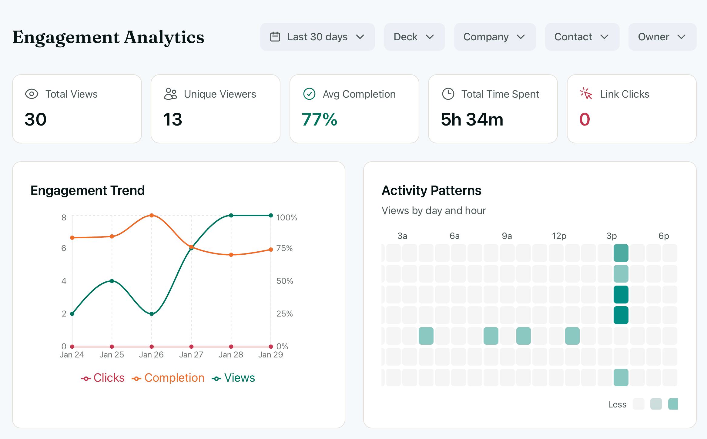 HummingDeck analytics dashboard showing engagement trends and activity patterns